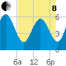 Bloody Point tide chart for Sunday, May 8, 2022