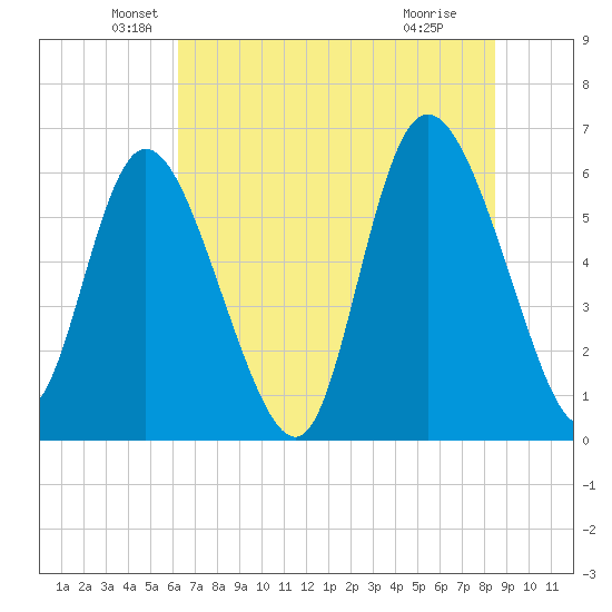 Bloody Point tide chart for Friday, June 10, 2022