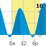Bloody Point tide chart for Thursday, June 16, 2022