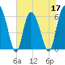 Bloody Point tide chart for Friday, June 17, 2022
