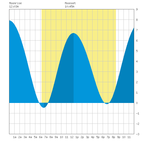 Bloody Point tide chart for Saturday, June 18, 2022
