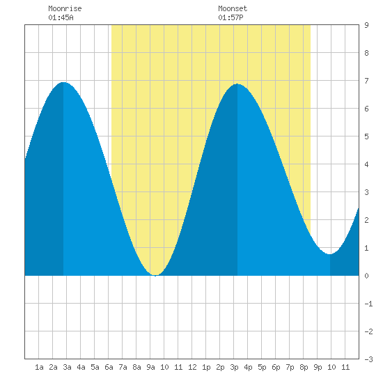Bloody Point tide chart for Tuesday, June 21, 2022