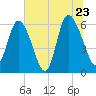 Bloody Point tide chart for Thursday, June 23, 2022
