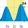 Bloody Point tide chart for Friday, June 24, 2022