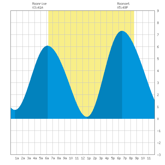Bloody Point tide chart for Saturday, June 25, 2022