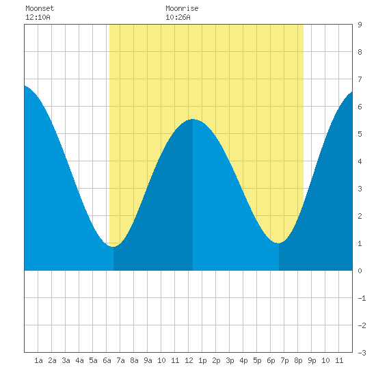 Bloody Point tide chart for Saturday, June 4, 2022