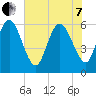 Bloody Point tide chart for Tuesday, June 7, 2022