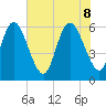 Bloody Point tide chart for Wednesday, June 8, 2022