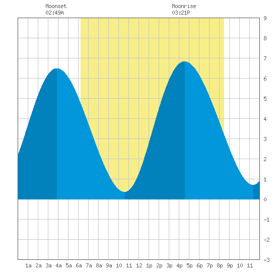 Bloody Point tide chart for Thursday, June 9, 2022