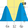 Bloody Point tide chart for Sunday, July 10, 2022