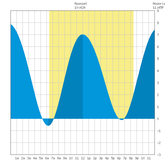 Bloody Point tide chart for Sunday, July 17, 2022