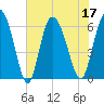 Bloody Point tide chart for Sunday, July 17, 2022