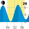 Bloody Point tide chart for Wednesday, July 20, 2022