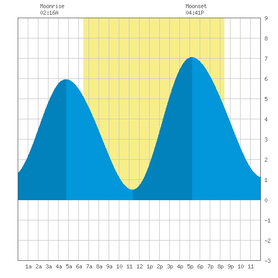 Bloody Point tide chart for Saturday, July 23, 2022