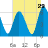 Bloody Point tide chart for Friday, July 29, 2022