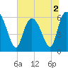 Bloody Point tide chart for Saturday, July 2, 2022