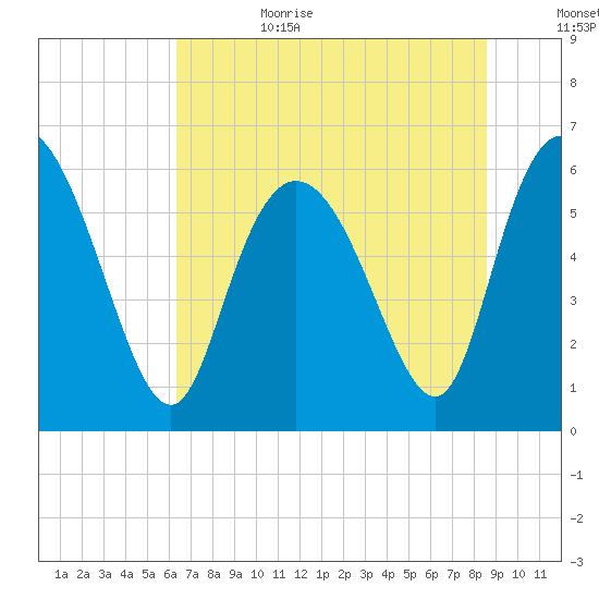 Bloody Point tide chart for Sunday, July 3, 2022
