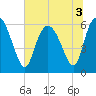Bloody Point tide chart for Sunday, July 3, 2022