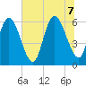 Bloody Point tide chart for Thursday, July 7, 2022