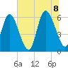 Bloody Point tide chart for Friday, July 8, 2022