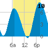 Bloody Point tide chart for Wednesday, August 10, 2022