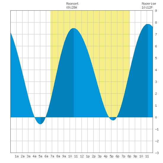 Bloody Point tide chart for Sunday, August 14, 2022