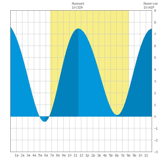 Bloody Point tide chart for Monday, August 15, 2022