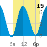 Bloody Point tide chart for Monday, August 15, 2022
