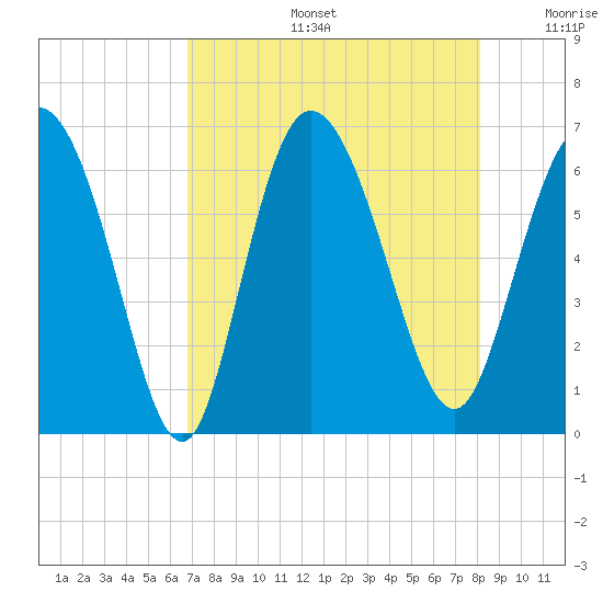 Bloody Point tide chart for Tuesday, August 16, 2022