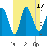 Bloody Point tide chart for Wednesday, August 17, 2022