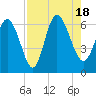Bloody Point tide chart for Thursday, August 18, 2022
