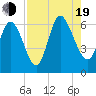 Bloody Point tide chart for Friday, August 19, 2022