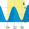 Bloody Point tide chart for Monday, August 1, 2022