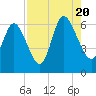 Bloody Point tide chart for Saturday, August 20, 2022
