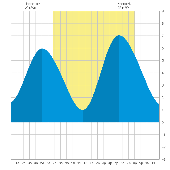 Bloody Point tide chart for Monday, August 22, 2022