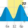 Bloody Point tide chart for Monday, August 22, 2022