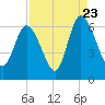 Bloody Point tide chart for Tuesday, August 23, 2022