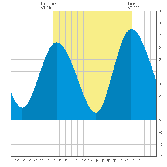 Bloody Point tide chart for Thursday, August 25, 2022