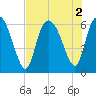 Bloody Point tide chart for Tuesday, August 2, 2022
