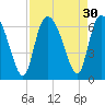Bloody Point tide chart for Tuesday, August 30, 2022