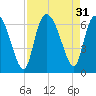 Bloody Point tide chart for Wednesday, August 31, 2022
