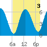 Bloody Point tide chart for Wednesday, August 3, 2022