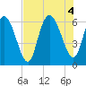 Bloody Point tide chart for Thursday, August 4, 2022
