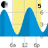 Bloody Point tide chart for Friday, August 5, 2022