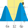 Bloody Point tide chart for Monday, August 8, 2022