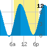 Bloody Point tide chart for Monday, September 12, 2022