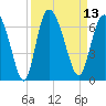 Bloody Point tide chart for Tuesday, September 13, 2022