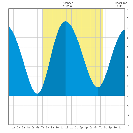 Bloody Point tide chart for Wednesday, September 14, 2022