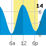 Bloody Point tide chart for Wednesday, September 14, 2022