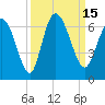 Bloody Point tide chart for Thursday, September 15, 2022